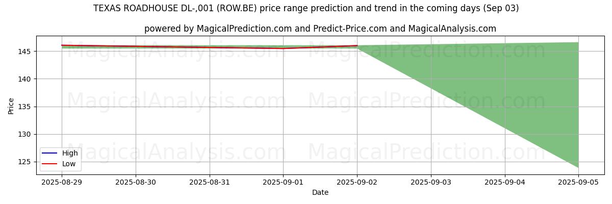 High and low price prediction by AI for TEXAS ROADHOUSE DL-,001 (ROW.BE) (03 Sep)