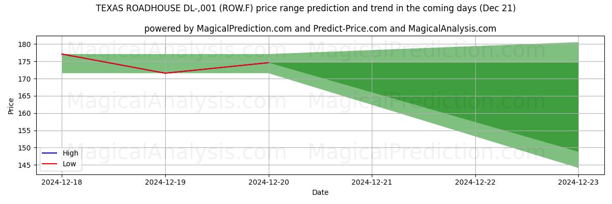 High and low price prediction by AI for TEXAS ROADHOUSE DL-,001 (ROW.F) (21 Dec)