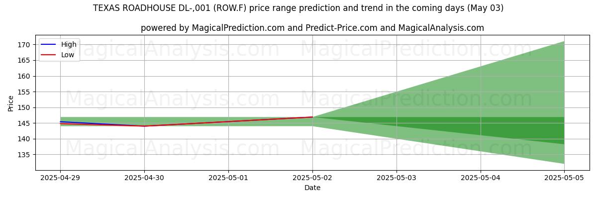 AI Tarafından TEXAS ROADHOUSE DL-,001 (ROW.F) İçin Yüksek ve Düşük Fiyat Tahmini (03 May) High and low price prediction by AI for TEXAS ROADHOUSE DL-,001 (ROW.F) (03 May)