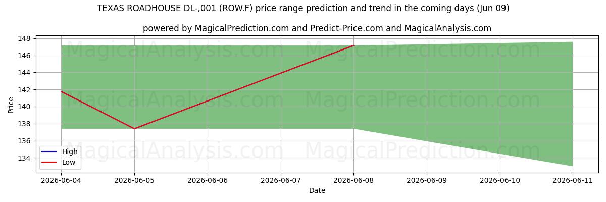High and low price prediction by AI for TEXAS ROADHOUSE DL-,001 (ROW.F) (09 Jun)