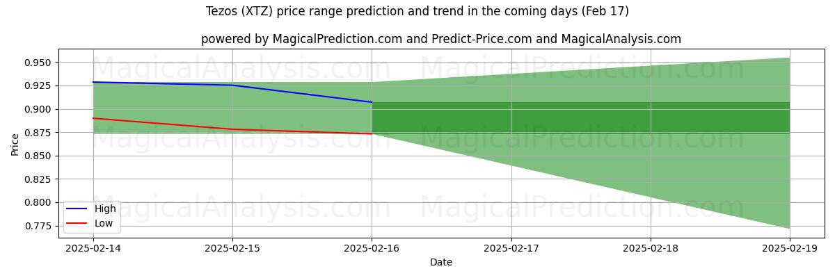 High and low price prediction by AI for Tezos (XTZ) (04 Feb)