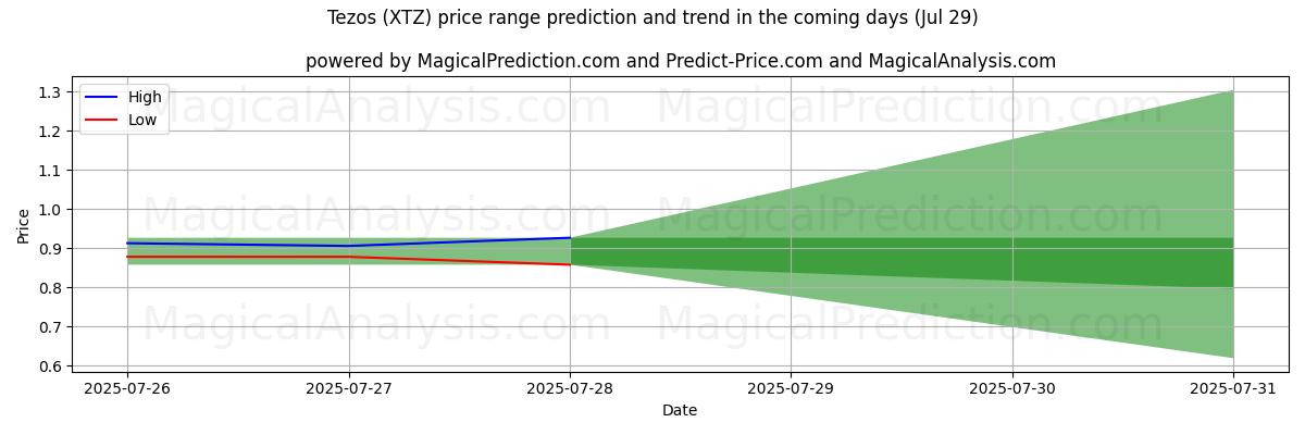High and low price prediction by AI for Tezos (XTZ) (14 Jul) High and low price prediction by AI for Tezos (XTZ) (14 Jul)