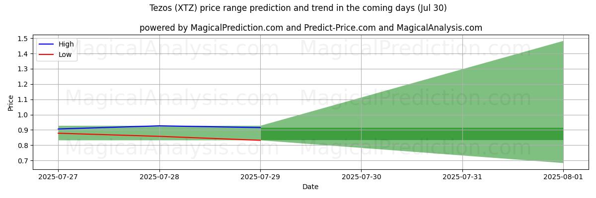 High and low price prediction by AI for Tezos (XTZ) (29 Jul)
