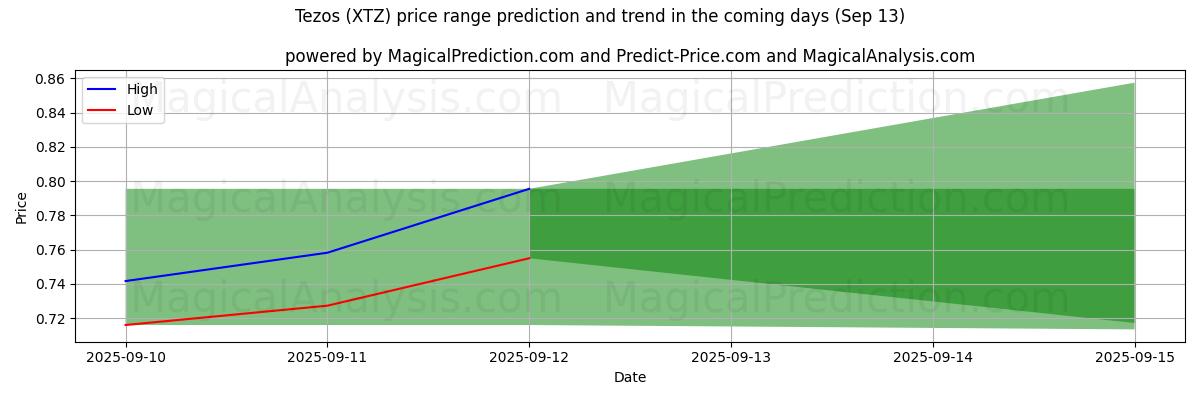 High and low price prediction by AI for Tezos (XTZ) (13 Sep)