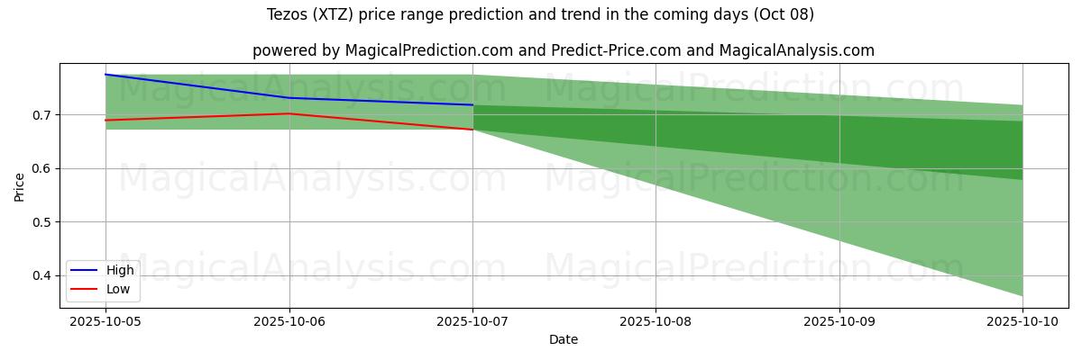 High and low price prediction by AI for Tezos (XTZ) (08 Oct)