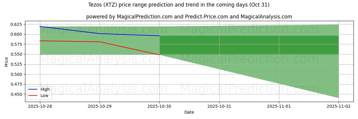 Previsione dei prezzi alti e bassi da parte dell'IA per Tezos (XTZ) (31 Oct) High and low price prediction by AI for Tezos (XTZ) (31 Oct)
