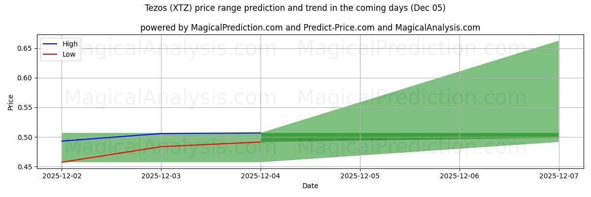 High and low price prediction by AI for Tezos (XTZ) (10 Nov)