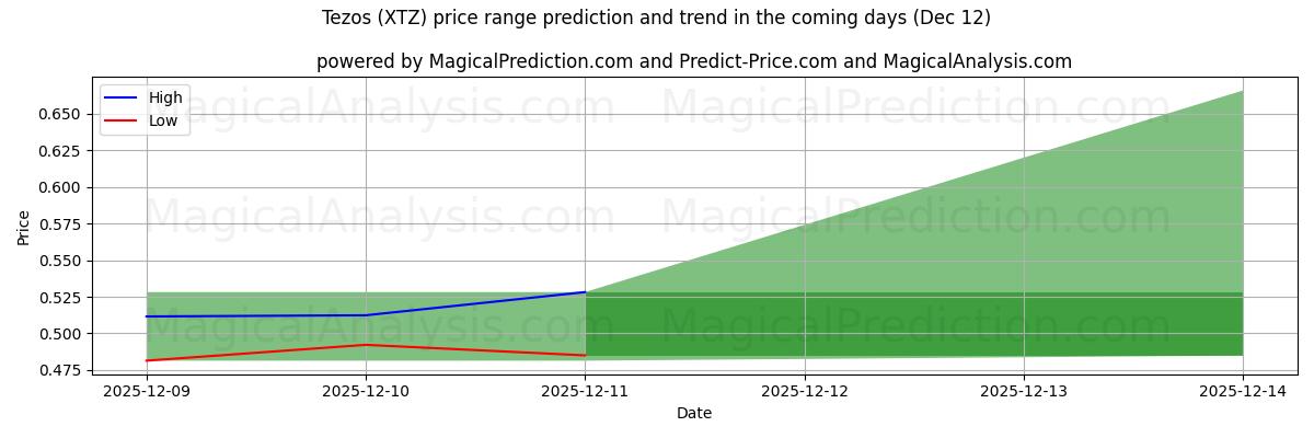 High and low price prediction by AI for Tezos (XTZ) (12 Dec)