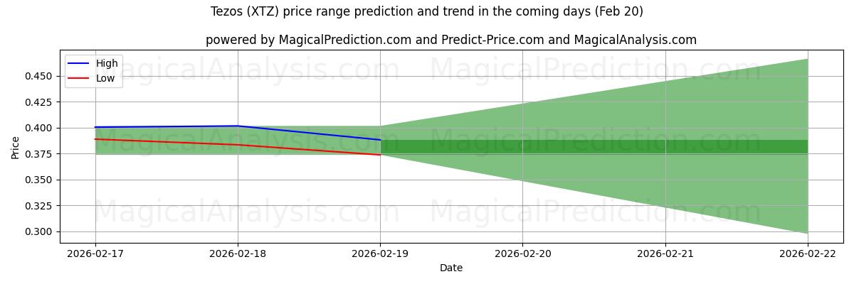 High and low price prediction by AI for Tezos (XTZ) (20 Feb)