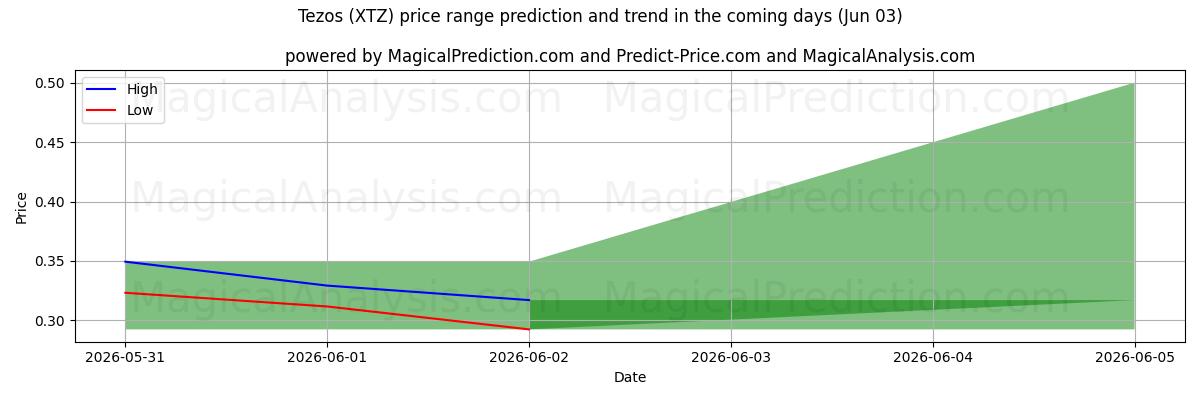 High and low price prediction by AI for テゾス (XTZ) (03 Jun)