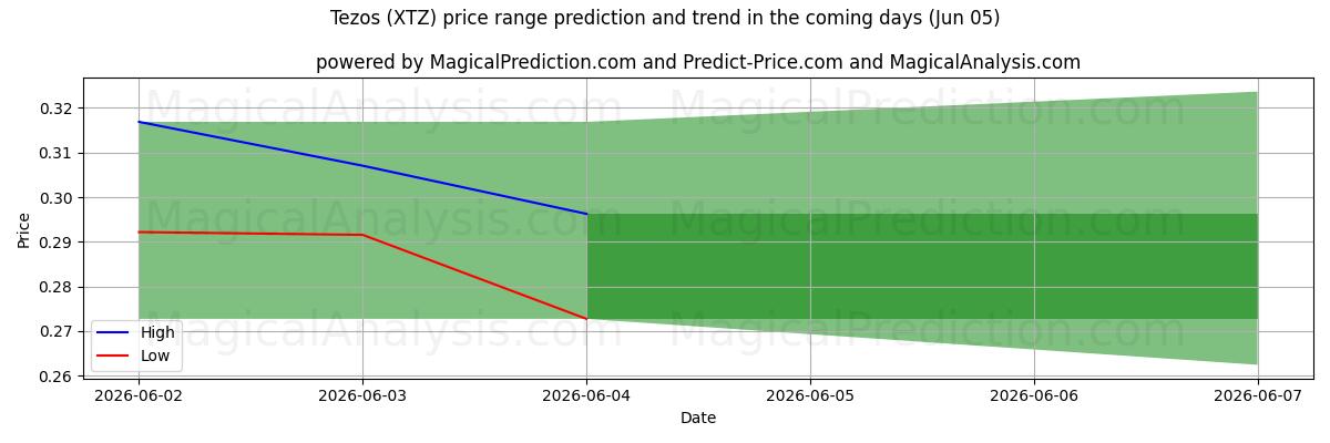 High and low price prediction by AI for Tezo's (XTZ) (05 Jun)