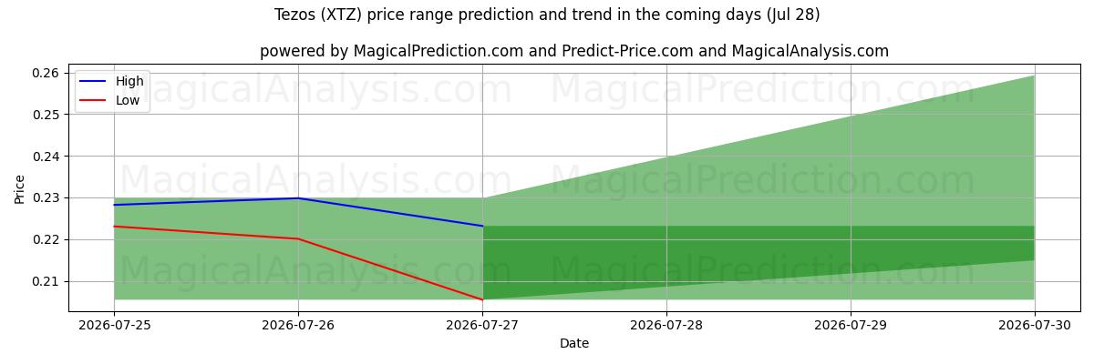 High and low price prediction by AI for Tezos (XTZ) (28 Jul)