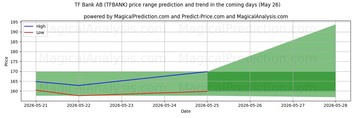 High and low price prediction by AI for TF Bank AB (TFBANK) (26 May)