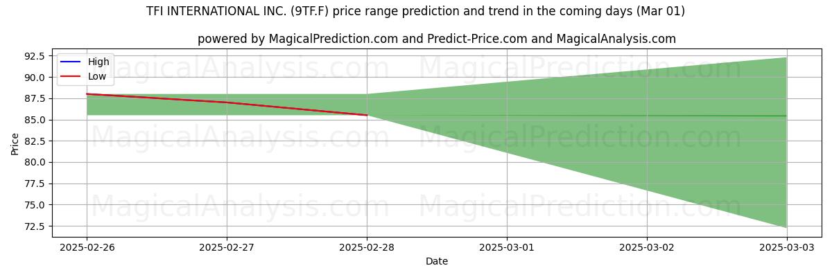 High and low price prediction by AI for TFI INTERNATIONAL INC. (9TF.F) (01 Mar)