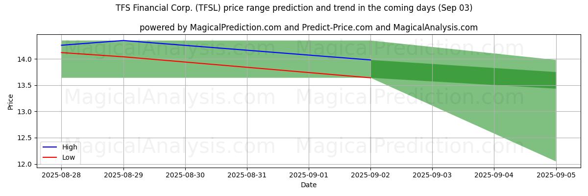 High and low price prediction by AI for TFS Financial Corp. (TFSL) (03 Sep)
