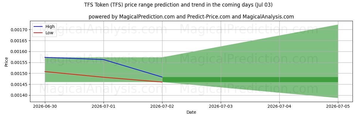 High and low price prediction by AI for TFS-token (TFS) (03 Jul)