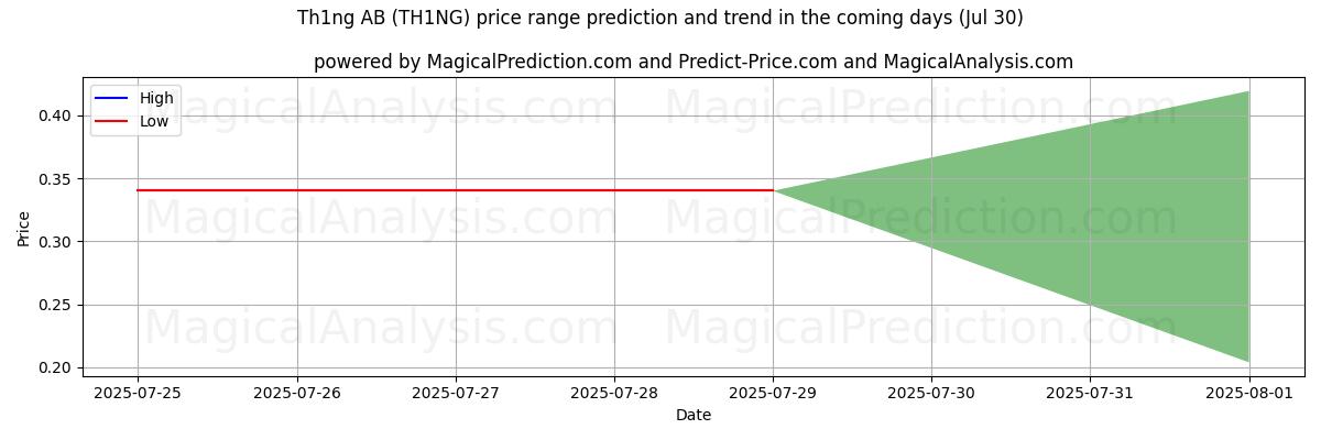 High and low price prediction by AI for Th1ng AB (TH1NG) (30 Jul)