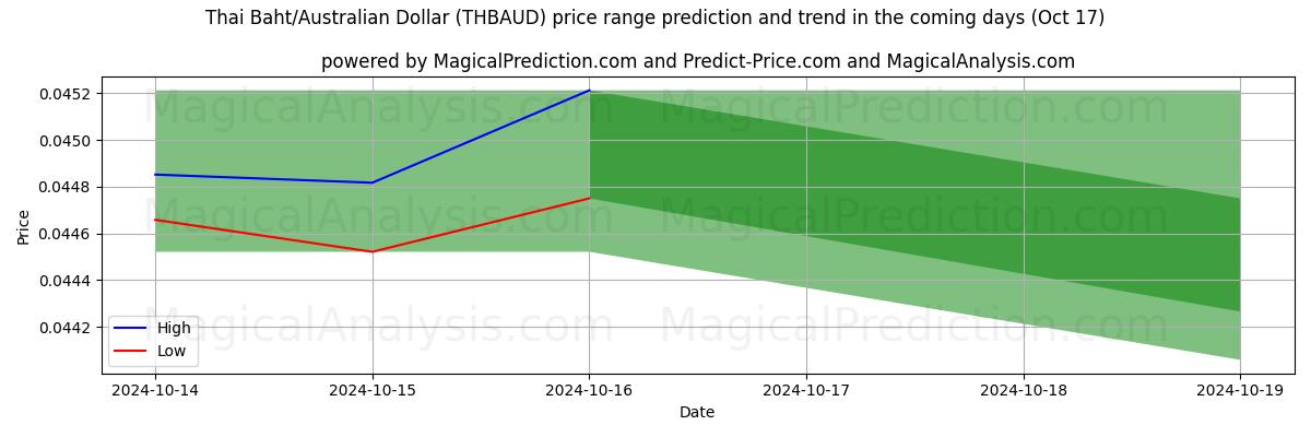 High and low price prediction by AI for 泰铢/澳元 (THBAUD) (17 Oct)