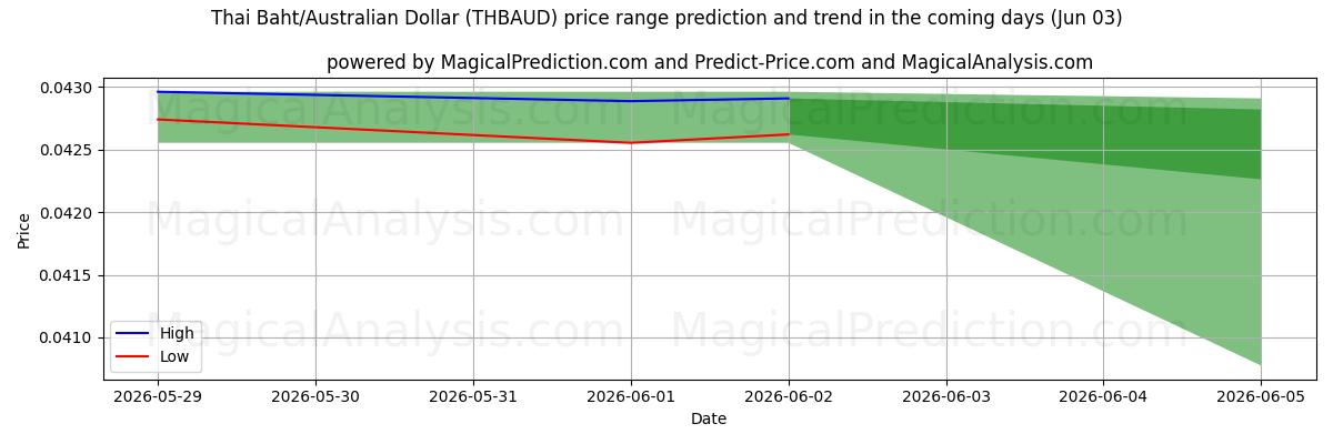 High and low price prediction by AI for थाई बात/ऑस्ट्रेलियाई डॉलर (THBAUD) (03 Jun)