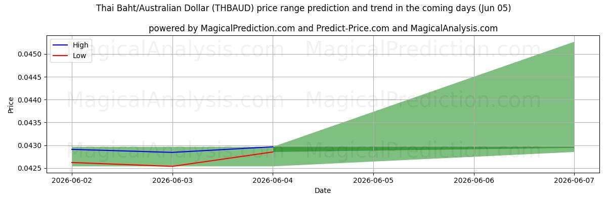 High and low price prediction by AI for Thaimaan bahti/Australian dollari (THBAUD) (05 Jun)