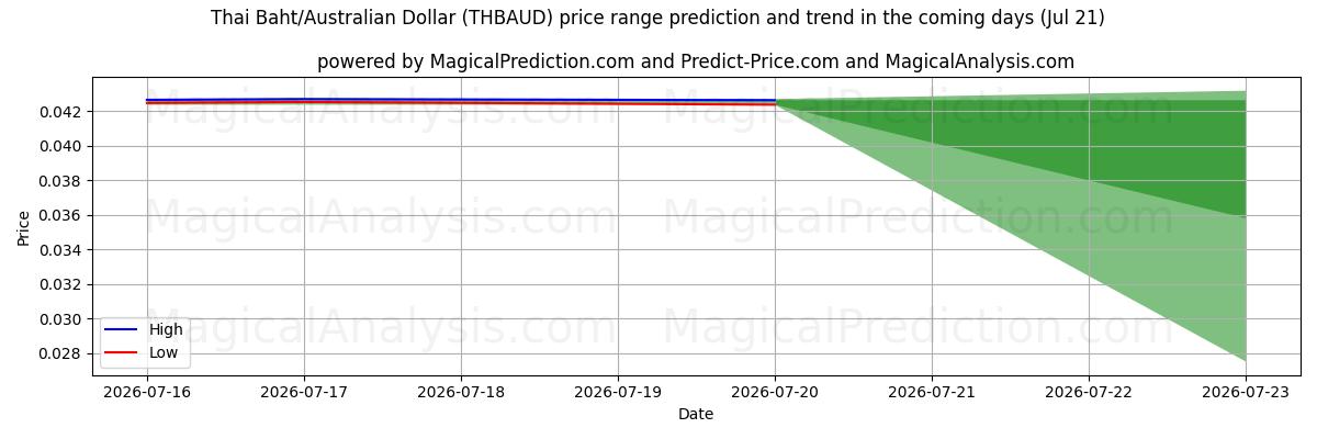 High and low price prediction by AI for Thaimaan bahti/Australian dollari (THBAUD) (18 Jul)