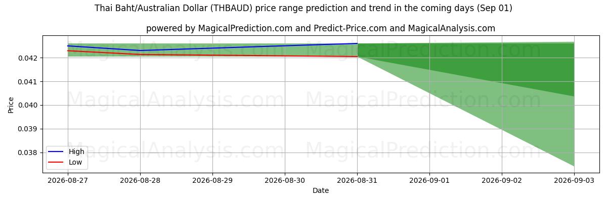 High and low price prediction by AI for थाई बात/ऑस्ट्रेलियाई डॉलर (THBAUD) (01 Sep)