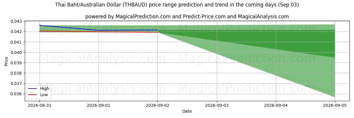 High and low price prediction by AI for Baht tailandés/Dólar australiano (THBAUD) (03 Sep)