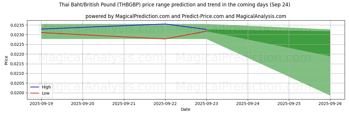 High and low price prediction by AI for البات التايلندي/الجنيه الاسترليني (THBGBP) (24 Sep)