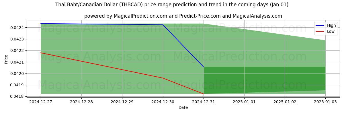 High and low price prediction by AI for بات تایلند/دلار کانادا (THBCAD) (01 Jan)