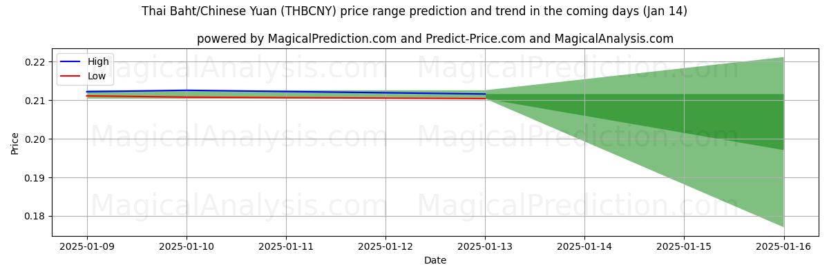 High and low price prediction by AI for Thai baht/kinesisk yuan (THBCNY) (11 Jan)