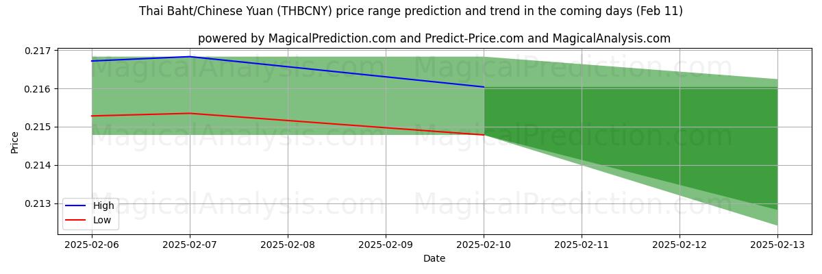 High and low price prediction by AI for Thai Baht/Chinese Yuan (THBCNY) (24 Jan)