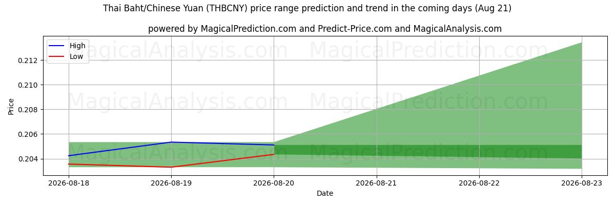 High and low price prediction by AI for البات التايلندي/اليوان الصيني (THBCNY) (21 Aug)