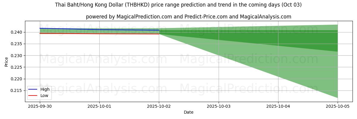 High and low price prediction by AI for بات تایلند/دلار هنگ کنگ (THBHKD) (03 Oct)