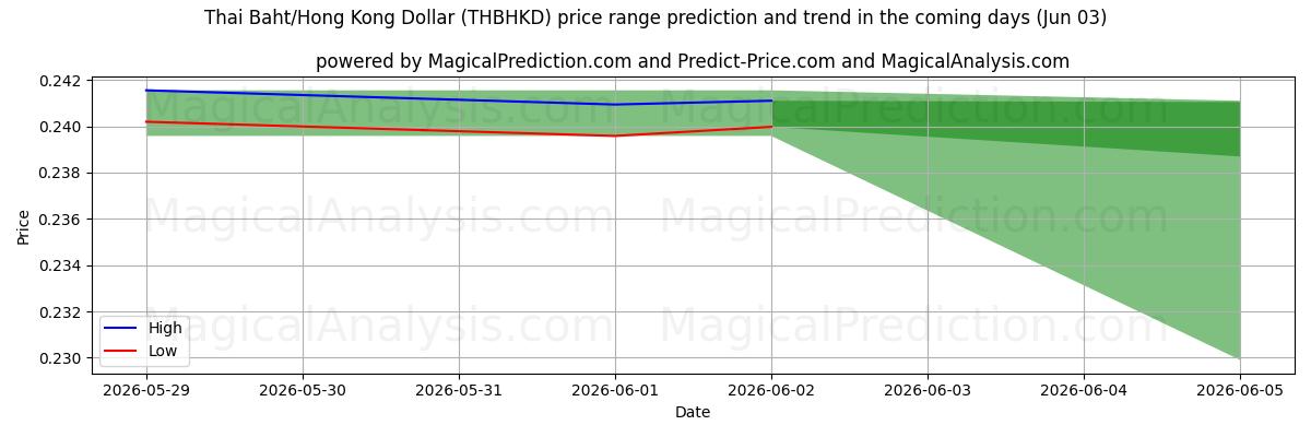 High and low price prediction by AI for Thai Baht/Hong Kong Dollar (THBHKD) (03 Jun)