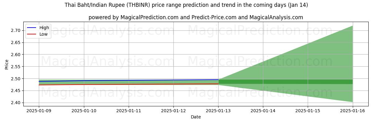 High and low price prediction by AI for البات التايلندي/الروبية الهندية (THBINR) (11 Jan)