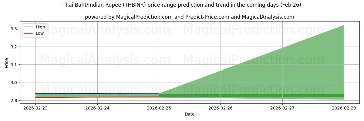 High and low price prediction by AI for Thaimaan bahti / Intian rupia (THBINR) (26 Feb)