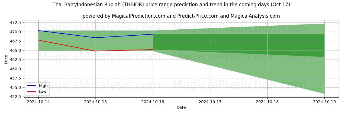 High and low price prediction by AI for Thai Baht/Indonesisk Rupiah (THBIDR) (17 Oct)