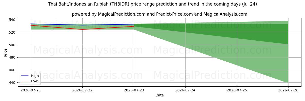 High and low price prediction by AI for بات تایلند/روپیه اندونزی (THBIDR) (24 Jul)