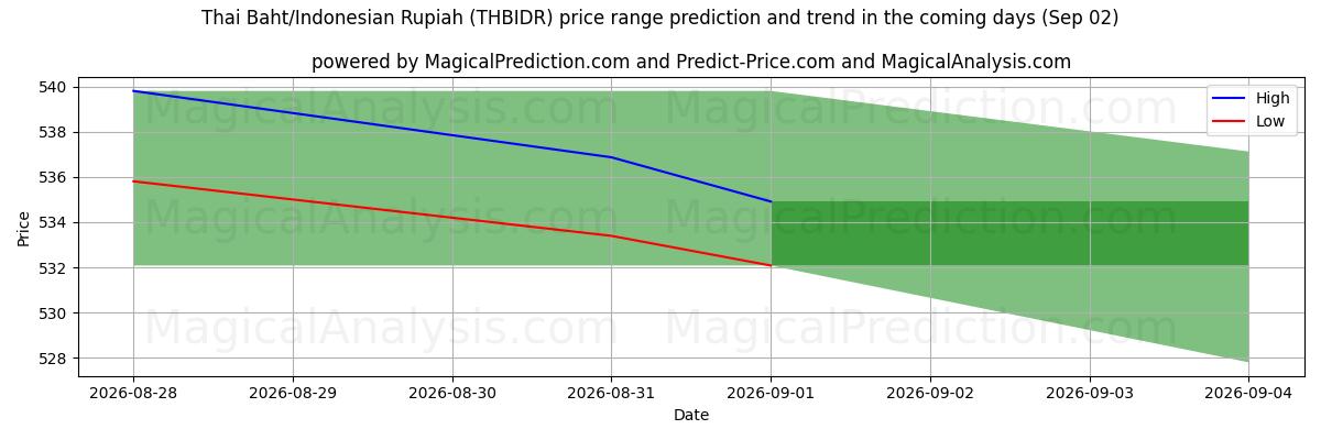 High and low price prediction by AI for 泰铢/印尼盾 (THBIDR) (02 Sep)