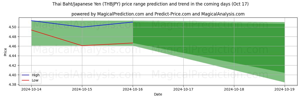 High and low price prediction by AI for Thai Baht/Japanese Yen (THBJPY) (17 Oct)