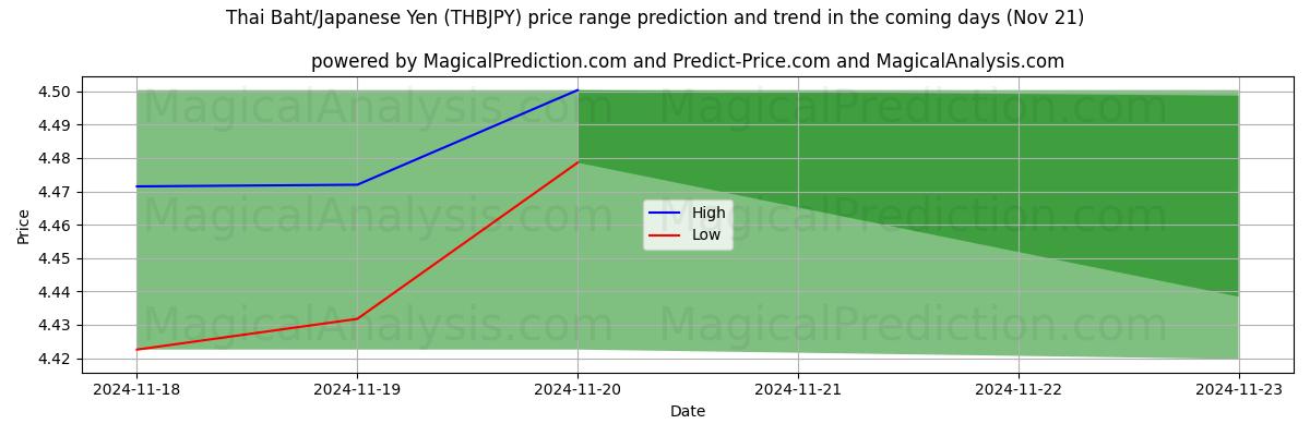 High and low price prediction by AI for Thai Baht/Japanese Yen (THBJPY) (21 Nov)