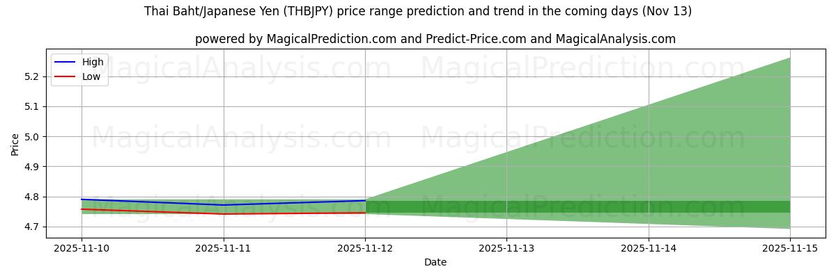 High and low price prediction by AI for Thai Baht/Japanese Yen (THBJPY) (13 Nov)