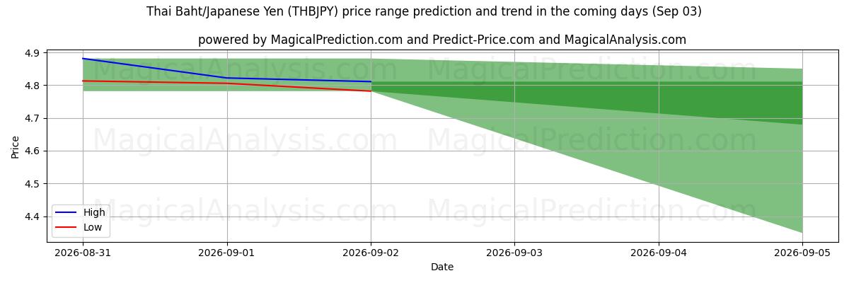 High and low price prediction by AI for Thaise baht/Japanse yen (THBJPY) (03 Sep)