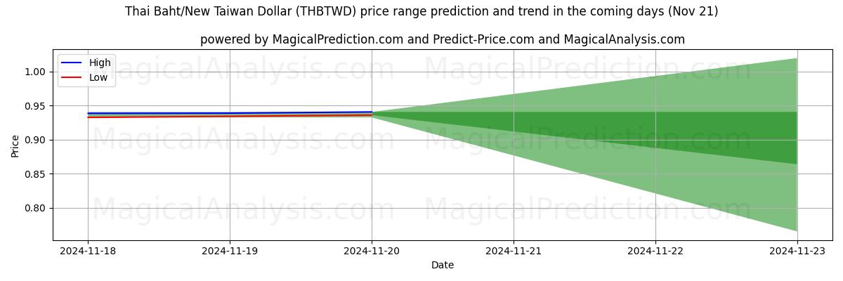 High and low price prediction by AI for Thai Baht/New Taiwan Dollar (THBTWD) (21 Nov)