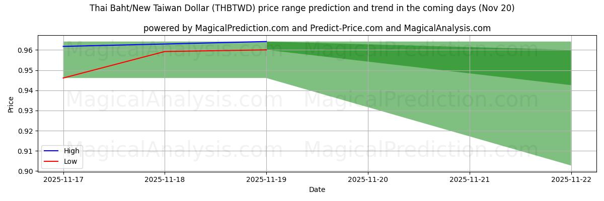 High and low price prediction by AI for Thai Baht/New Taiwan Dollar (THBTWD) (20 Nov)