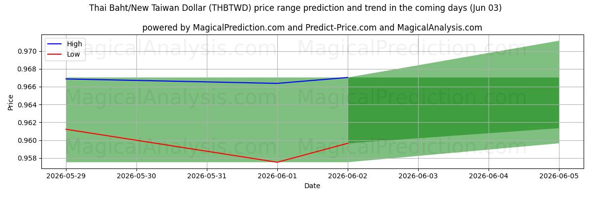 High and low price prediction by AI for Thaise baht/nieuwe Taiwanese dollar (THBTWD) (03 Jun)
