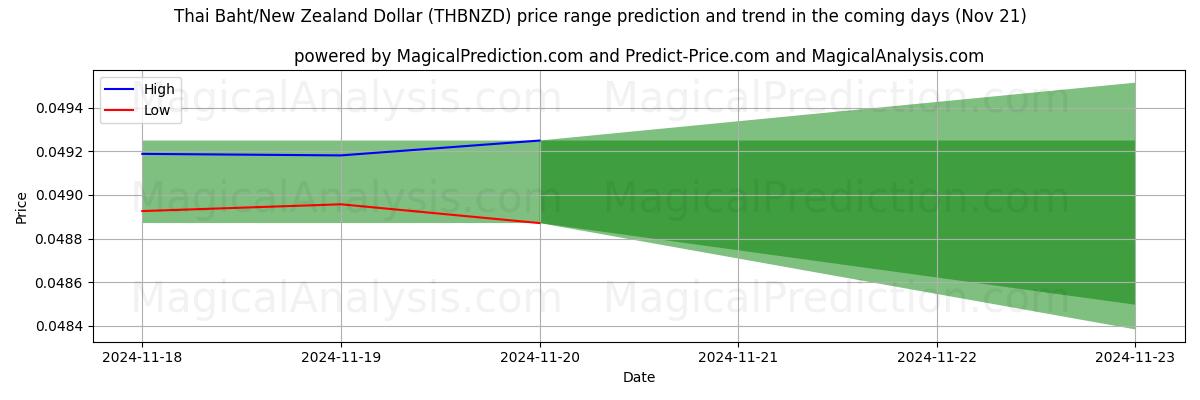 High and low price prediction by AI for Thai Baht/New Zealand Dollar (THBNZD) (21 Nov)