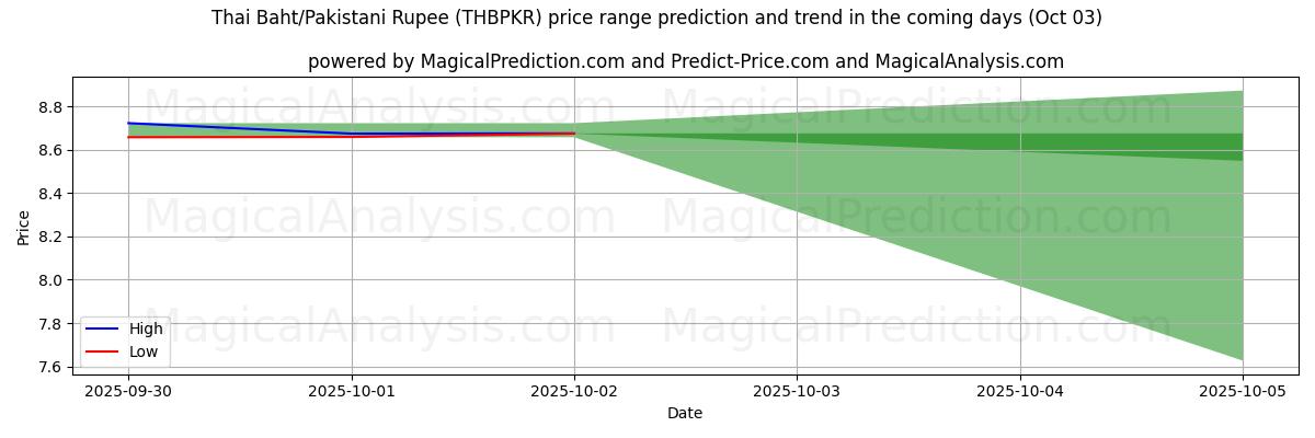 High and low price prediction by AI for Tayland Bahtı/Pakistan Rupisi (THBPKR) (02 Oct)