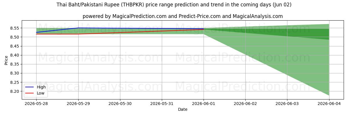 High and low price prediction by AI for البات التايلندي/الروبية الباكستانية (THBPKR) (02 Jun)