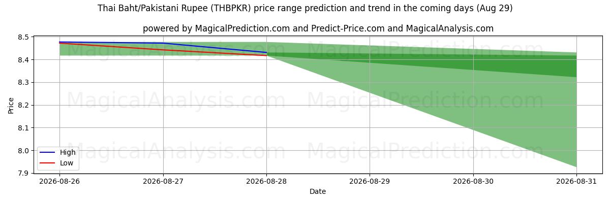 High and low price prediction by AI for البات التايلندي/الروبية الباكستانية (THBPKR) (29 Aug)